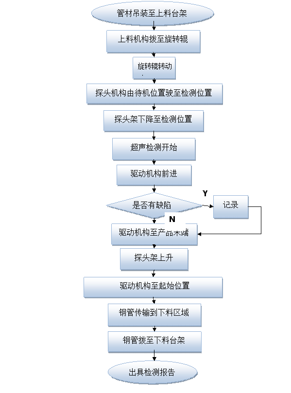 探傷工藝流程圖.gif